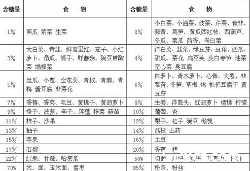 生活中常见水果含糖量排行榜
