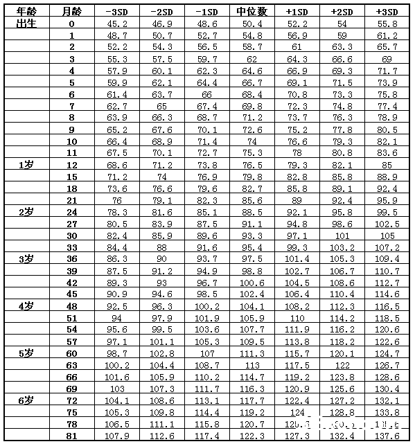 上海儿童身高体重标准表2017版