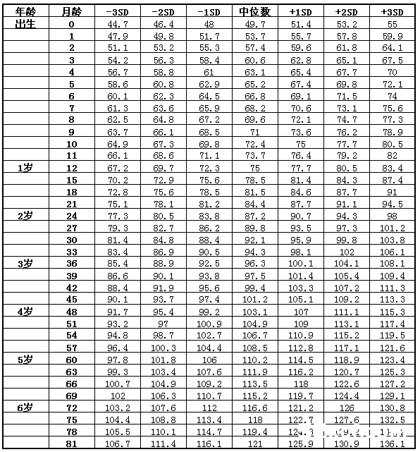 上海儿童身高体重标准表2017版