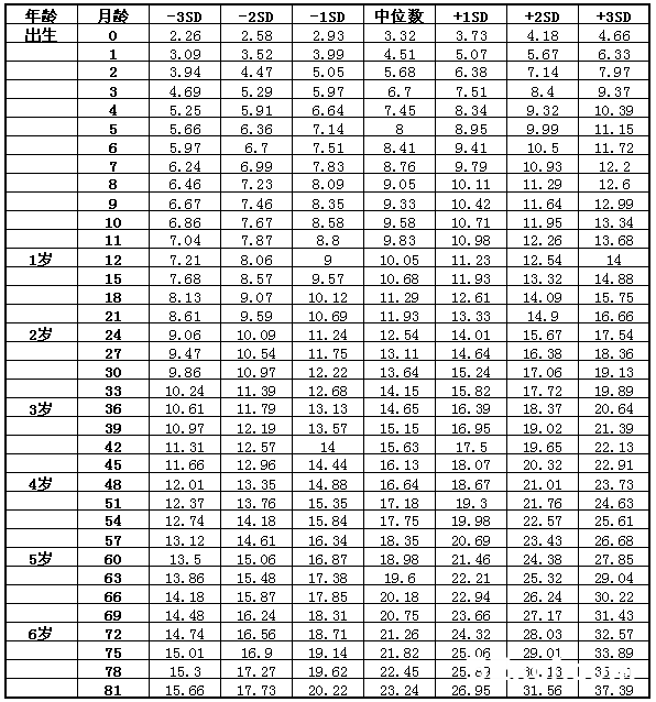 上海儿童身高体重标准表2017版