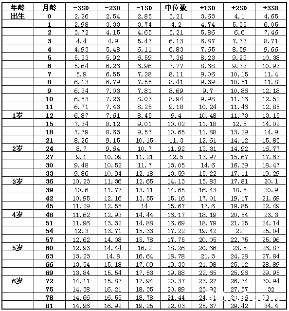 上海儿童身高体重标准表2017版