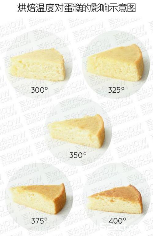 做糕时烤箱温度对蛋糕成品有何影响
