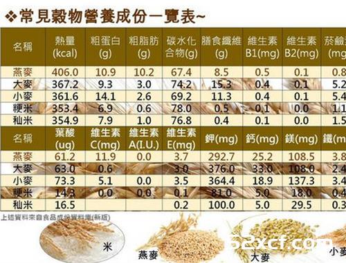 正确了解大米、小麦、大麦、燕麦等常见谷物的营养