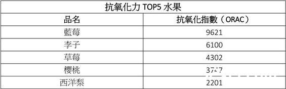 抗氧化力的蔬菜哪个好？抗氧化力蔬果根茎排行榜前5名