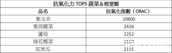 抗氧化力的蔬菜哪个好？抗氧化力蔬果根茎排行榜前5名