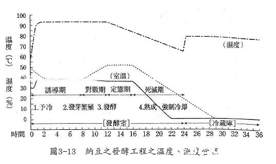 纳豆菌的生产方法