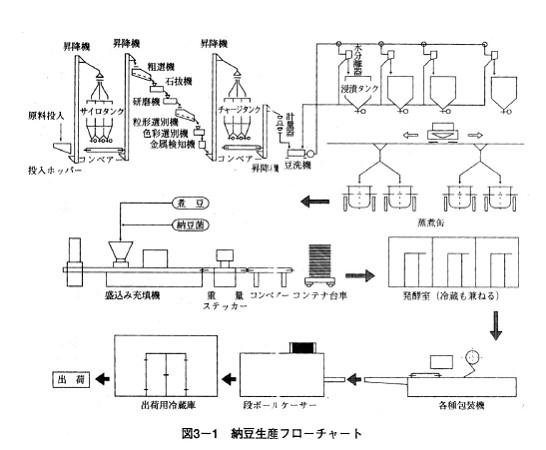 纳豆菌的生产方法