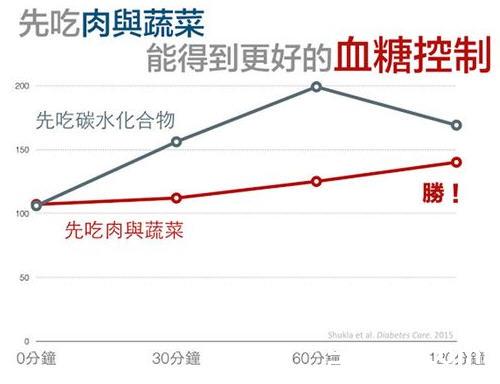让血糖更稳定是先吃饭还是先吃菜？