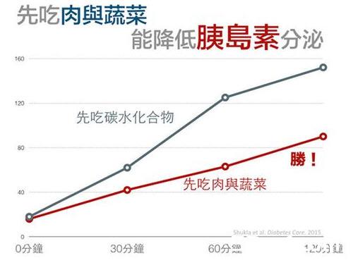 让血糖更稳定是先吃饭还是先吃菜？